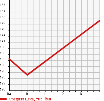 Аукционная статистика: График изменения цены TOYOTA Тойота  COROLLA Королла  1992 1500 AE100 SE LIMITED в зависимости от аукционных оценок