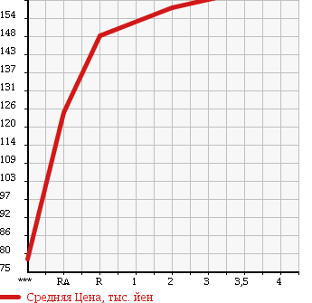 Аукционная статистика: График изменения цены TOYOTA Тойота  COROLLA Королла  1994 1500 AE100 SE LIMITED в зависимости от аукционных оценок