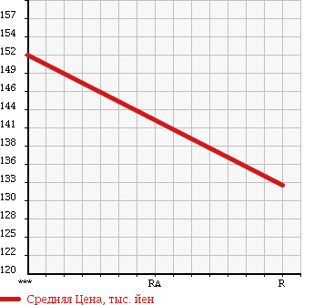Аукционная статистика: График изменения цены TOYOTA Тойота  COROLLA Королла  1994 1500 AE100 SE LTD в зависимости от аукционных оценок