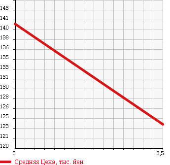 Аукционная статистика: График изменения цены TOYOTA Тойота  COROLLA Королла  1995 1500 AE100 SE LTD SALOON в зависимости от аукционных оценок