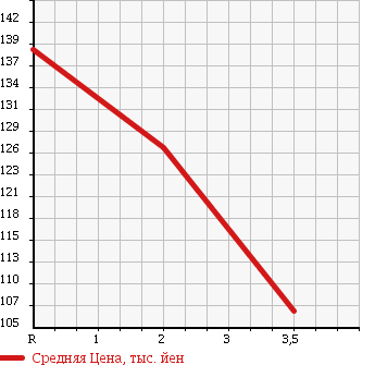 Аукционная статистика: График изменения цены TOYOTA Тойота  COROLLA Королла  1999 1500 AE100G в зависимости от аукционных оценок