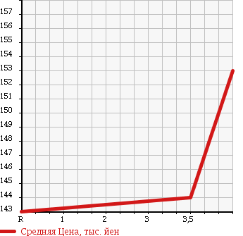 Аукционная статистика: График изменения цены TOYOTA Тойота  COROLLA Королла  1996 1500 AE100G G TOURING в зависимости от аукционных оценок