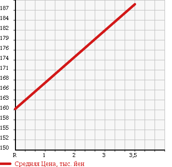 Аукционная статистика: График изменения цены TOYOTA Тойота  COROLLA Королла  1999 1500 AE100G G TOURING в зависимости от аукционных оценок