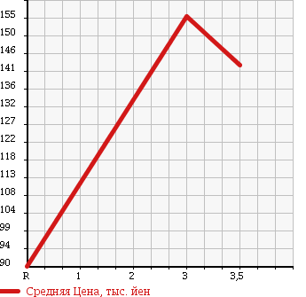 Аукционная статистика: График изменения цены TOYOTA Тойота  COROLLA Королла  1997 1500 AE100G L TOURING в зависимости от аукционных оценок