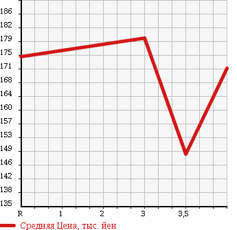 Аукционная статистика: График изменения цены TOYOTA Тойота  COROLLA Королла  1999 1500 AE100G L TOURING LIMITED S в зависимости от аукционных оценок