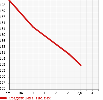 Аукционная статистика: График изменения цены TOYOTA Тойота  COROLLA Королла  1998 1500 AE100G L TOURING LTD в зависимости от аукционных оценок
