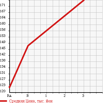 Аукционная статистика: График изменения цены TOYOTA Тойота  COROLLA Королла  1999 1500 AE100G L TOURING LTD S в зависимости от аукционных оценок