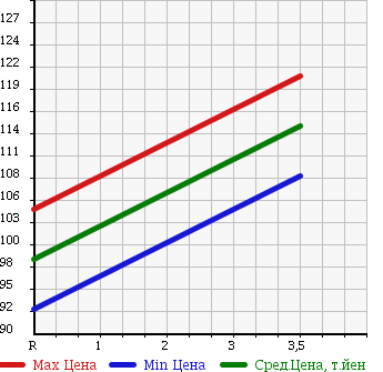 Аукционная статистика: График изменения цены TOYOTA Тойота  COROLLA Королла  2000 1500 AE110 SE SALOON в зависимости от аукционных оценок