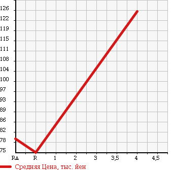 Аукционная статистика: График изменения цены TOYOTA Тойота  COROLLA Королла  1997 1500 AE110 SE SALOON G 30TH ANNIVERSARY в зависимости от аукционных оценок