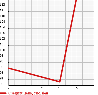 Аукционная статистика: График изменения цены TOYOTA Тойота  COROLLA Королла  1997 1500 AE110 SE SALOON G PACKAGE в зависимости от аукционных оценок