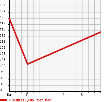 Аукционная статистика: График изменения цены TOYOTA Тойота  COROLLA Королла  1997 1500 AE110 SE SALOON G PACKAGE 30TH в зависимости от аукционных оценок