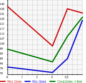 Аукционная статистика: График изменения цены TOYOTA Тойота  COROLLA Королла  1997 1500 AE110 SE SALOON L в зависимости от аукционных оценок