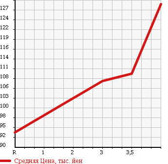 Аукционная статистика: График изменения цены TOYOTA Тойота  COROLLA Королла  1999 1500 AE110 SE SALOON L в зависимости от аукционных оценок
