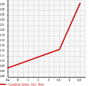 Аукционная статистика: График изменения цены TOYOTA Тойота  COROLLA Королла  1998 1500 AE110 SE SALOON L LIMITED в зависимости от аукционных оценок