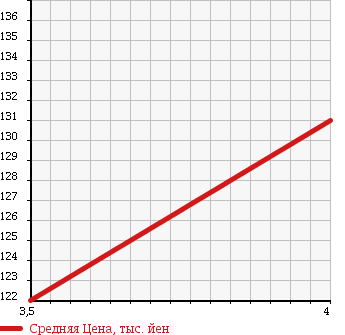 Аукционная статистика: График изменения цены TOYOTA Тойота  COROLLA Королла  1999 1500 AE110 SE SALOON L LIMITED в зависимости от аукционных оценок