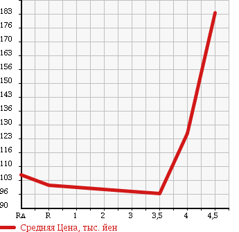 Аукционная статистика: График изменения цены TOYOTA Тойота  COROLLA Королла  1997 1500 AE110 SE SALOON L SELECTION в зависимости от аукционных оценок