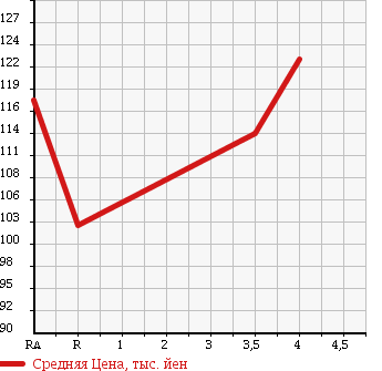 Аукционная статистика: График изменения цены TOYOTA Тойота  COROLLA Королла  1998 1500 AE110 SE SALOON L SELECTION в зависимости от аукционных оценок