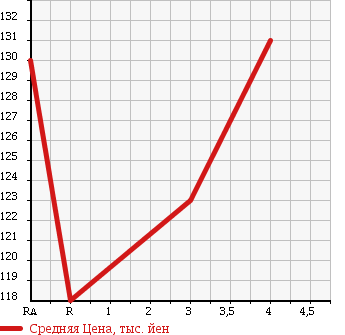 Аукционная статистика: График изменения цены TOYOTA Тойота  COROLLA Королла  1999 1500 AE110 SE SALOON RIVIERE в зависимости от аукционных оценок