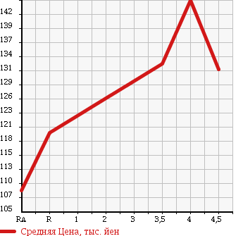 Аукционная статистика: График изменения цены TOYOTA Тойота  COROLLA Королла  2000 1500 AE110 SE SALOON RIVIERE в зависимости от аукционных оценок