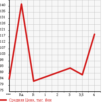 Аукционная статистика: График изменения цены TOYOTA Тойота  COROLLA Королла  1996 1500 AE110 XE SALOON в зависимости от аукционных оценок