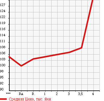 Аукционная статистика: График изменения цены TOYOTA Тойота  COROLLA Королла  1999 1500 AE110 XE SALOON в зависимости от аукционных оценок