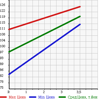Аукционная статистика: График изменения цены TOYOTA Тойота  COROLLA Королла  2000 1500 AE110 XE SALOON в зависимости от аукционных оценок