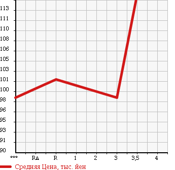 Аукционная статистика: График изменения цены TOYOTA Тойота  COROLLA Королла  1996 1500 AE110 XE SALOON LIMITED в зависимости от аукционных оценок