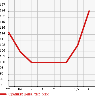 Аукционная статистика: График изменения цены TOYOTA Тойота  COROLLA Королла  1997 1500 AE110 XE SALOON LIMITED в зависимости от аукционных оценок