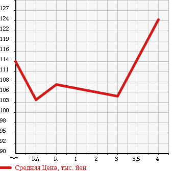 Аукционная статистика: График изменения цены TOYOTA Тойота  COROLLA Королла  1999 1500 AE110 XE SALOON LIMITED в зависимости от аукционных оценок