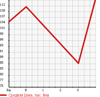 Аукционная статистика: График изменения цены TOYOTA Тойота  COROLLA Королла  2000 1500 AE110 XE SALOON LTD в зависимости от аукционных оценок