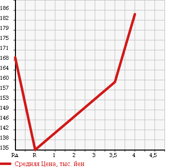 Аукционная статистика: График изменения цены TOYOTA Тойота  COROLLA Королла  1989 1500 AE91 в зависимости от аукционных оценок