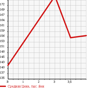 Аукционная статистика: График изменения цены TOYOTA Тойота  COROLLA Королла  1991 1500 AE91 в зависимости от аукционных оценок