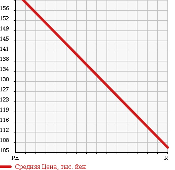 Аукционная статистика: График изменения цены TOYOTA Тойота  COROLLA Королла  1990 1500 AE91 SE LIMITED G в зависимости от аукционных оценок