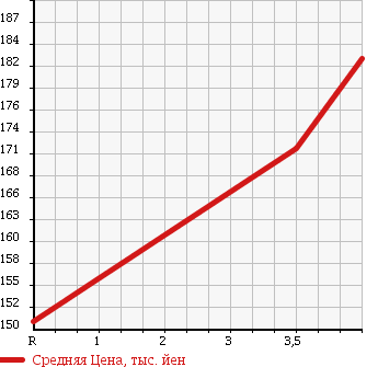 Аукционная статистика: График изменения цены TOYOTA Тойота  COROLLA Королла  1991 1500 AE91 XE SALOON в зависимости от аукционных оценок