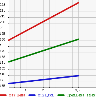 Аукционная статистика: График изменения цены TOYOTA Тойота  COROLLA Королла  2001 1500 EE103V в зависимости от аукционных оценок