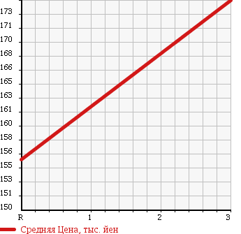 Аукционная статистика: График изменения цены TOYOTA Тойота  COROLLA Королла  1995 1500 EE103V DX в зависимости от аукционных оценок
