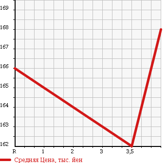 Аукционная статистика: График изменения цены TOYOTA Тойота  COROLLA Королла  2000 1500 EE103V DX в зависимости от аукционных оценок