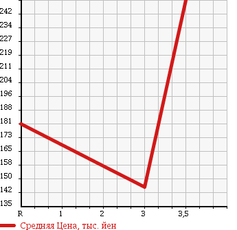 Аукционная статистика: График изменения цены TOYOTA Тойота  COROLLA Королла  2001 1500 EE103V DX в зависимости от аукционных оценок