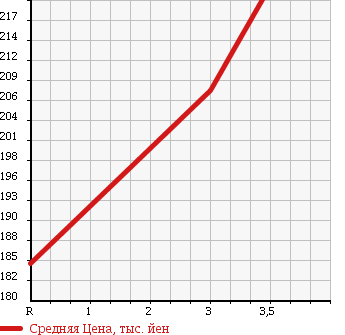 Аукционная статистика: График изменения цены TOYOTA Тойота  COROLLA Королла  2001 1500 EE103V GL в зависимости от аукционных оценок