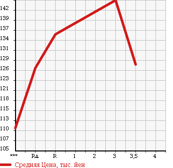 Аукционная статистика: График изменения цены TOYOTA Тойота  COROLLA Королла  2000 1500 NZE121 в зависимости от аукционных оценок
