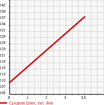 Аукционная статистика: График изменения цены TOYOTA Тойота  COROLLA Королла  2001 1500 NZE121 1.5G в зависимости от аукционных оценок