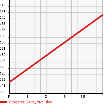 Аукционная статистика: График изменения цены TOYOTA Тойота  COROLLA Королла  2003 1500 NZE121 1.5X в зависимости от аукционных оценок