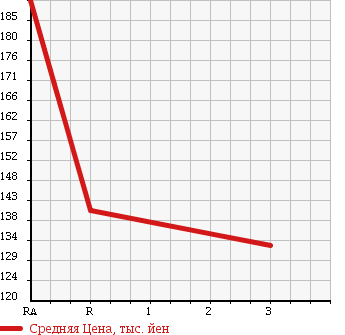 Аукционная статистика: График изменения цены TOYOTA Тойота  COROLLA Королла  2004 1500 NZE121 1.5X в зависимости от аукционных оценок