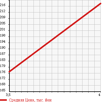 Аукционная статистика: График изменения цены TOYOTA Тойота  COROLLA Королла  2006 1500 NZE121 40TH ANNIVERSARY LTD в зависимости от аукционных оценок