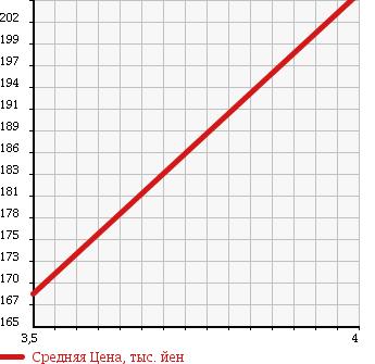 Аукционная статистика: График изменения цены TOYOTA Тойота  COROLLA Королла  2004 1500 NZE121 G L в зависимости от аукционных оценок