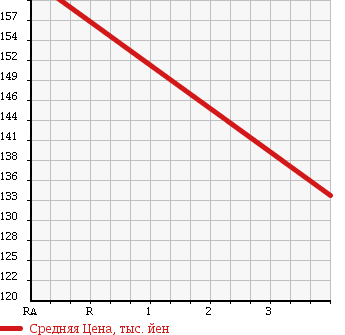 Аукционная статистика: График изменения цены TOYOTA Тойота  COROLLA Королла  2001 1500 NZE121 G LIMITED в зависимости от аукционных оценок
