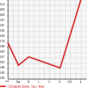 Аукционная статистика: График изменения цены TOYOTA Тойота  COROLLA Королла  2003 1500 NZE121 G LIMITED в зависимости от аукционных оценок