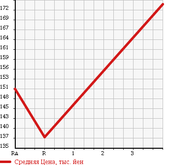 Аукционная статистика: График изменения цены TOYOTA Тойота  COROLLA Королла  2002 1500 NZE121 G LIMITED NAVIGATION ED в зависимости от аукционных оценок