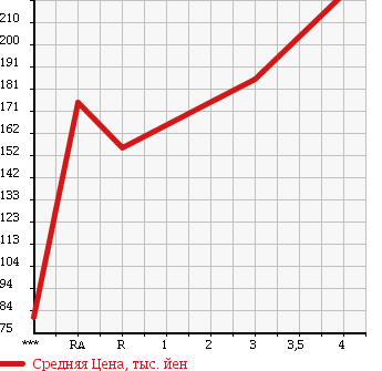 Аукционная статистика: График изменения цены TOYOTA Тойота  COROLLA Королла  2003 1500 NZE121 G LIMITED NAVIGATION SPECIAL в зависимости от аукционных оценок