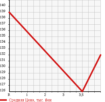 Аукционная статистика: График изменения цены TOYOTA Тойота  COROLLA Королла  2002 1500 NZE121 G LTD NAVIGATION SPECIAL в зависимости от аукционных оценок
